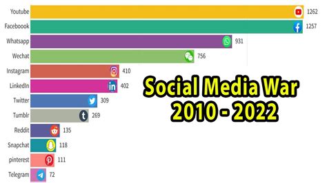 worlds  popular social media platforms active users statistics