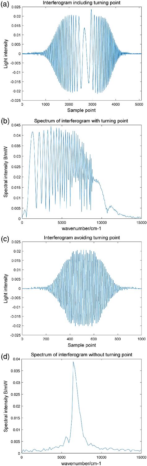 interferogram including turning point  spectrum   scientific diagram