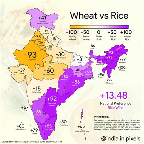 preference  wheat  rice   states  india source  national sample survey