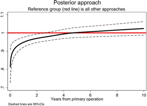 Using Long Term Mortality To Determine Which Perioperative