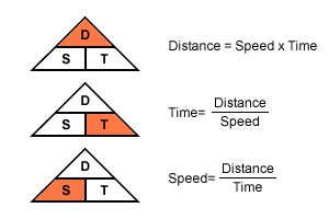 relations       speed distance time relationship