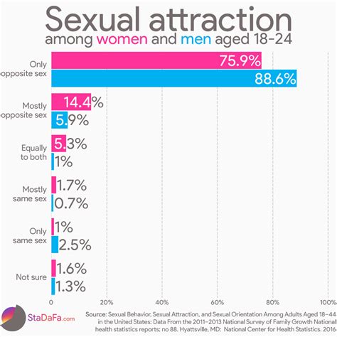 Sexual Attraction Among Women And Men Aged 18 24