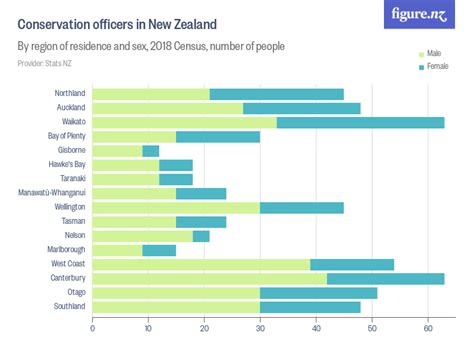 conservation officers in new zealand figure nz