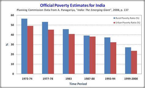 poverty  india august