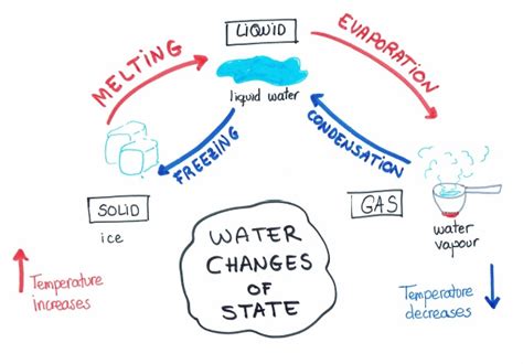 hg science corner   state  water diagram