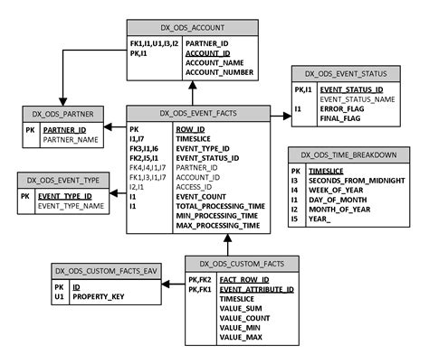 operational data store structure  relationships
