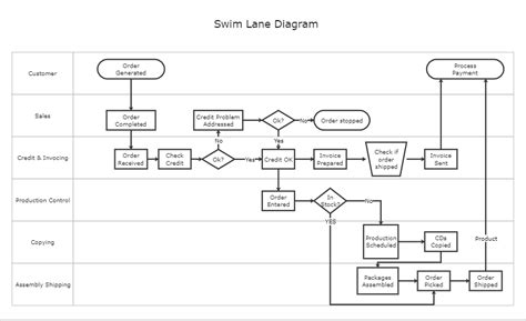 swimlane diagram edrawmax