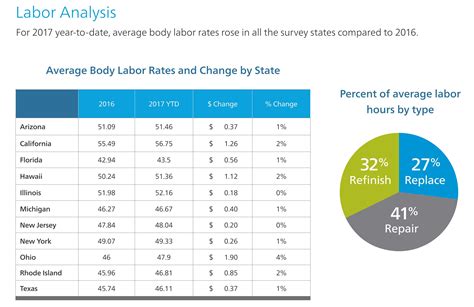 calif dept  insurance geico  adjust  labor rates
