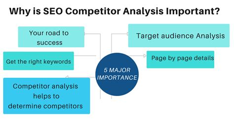 conduct  seo competitor analysis    crucial