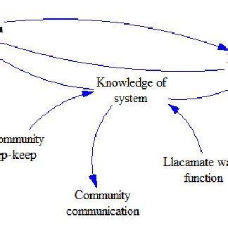 visual    diagramming process starting  factor   scientific diagram