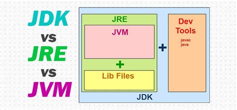 Java Jvm Jre And Jdk Explained With Diagrams Gambaran