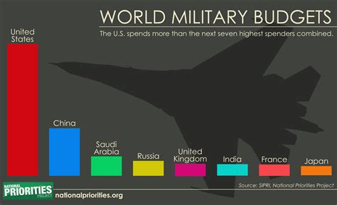 military spending   world   crazy