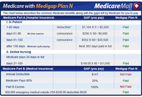 Medigap Plan N Information Provided By A Medicare Supplement