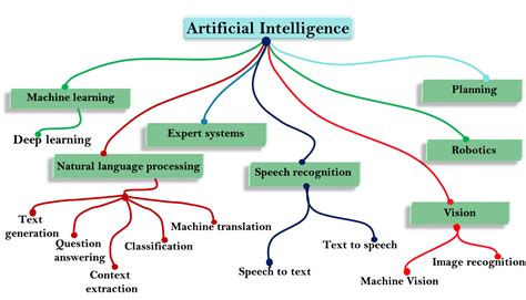 subsets  artificial intelligence data science ai