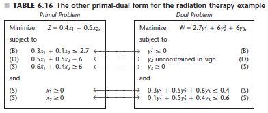linear algebra primal  dual problem optimal solution