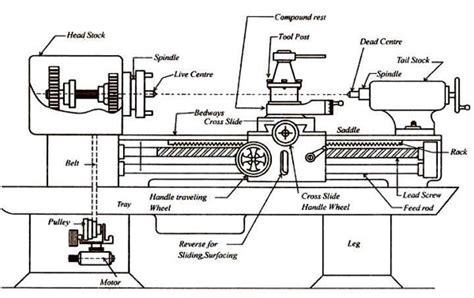 lathe machine introduction ourengineeringlabs
