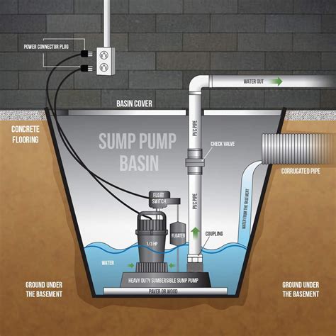 sump pump diagram  information  installation db