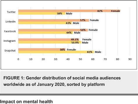 figure 1 from social media use and its connection to mental health a