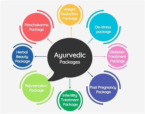 Ayurvedic Treatment In Kerala Ayurvedic Treatment In India