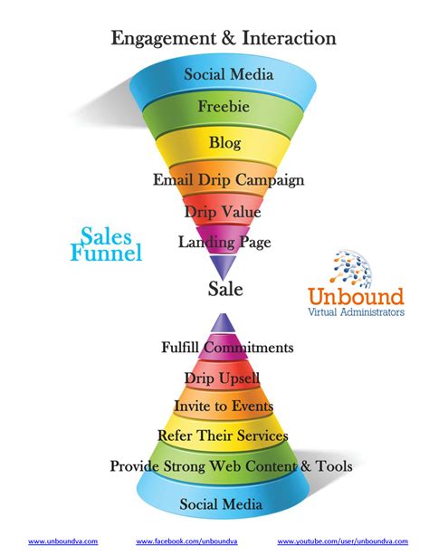 sales funnel content marketing funnels  infographic