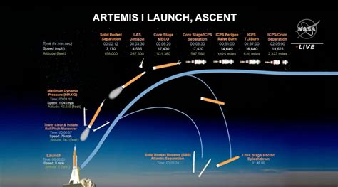 artemis  launch date  time cet