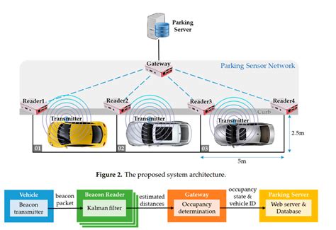 deployment diagram  car parking system