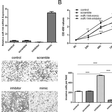 restoration of mir 144 inhibits c met mediated uveal melanoma cell