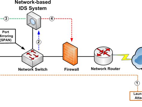 network based intrusion detection system  deep learning intel riset