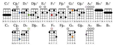 ukulele chords   principles part