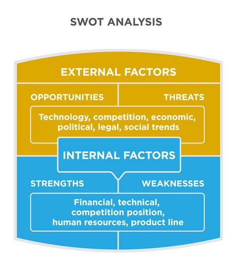 internal strengths  weaknesses  swot   organization career