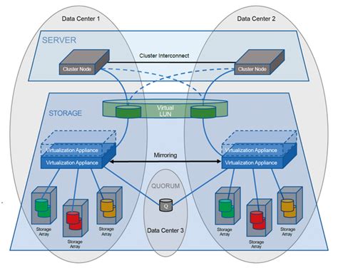 storage virtualization  ha admin magazine