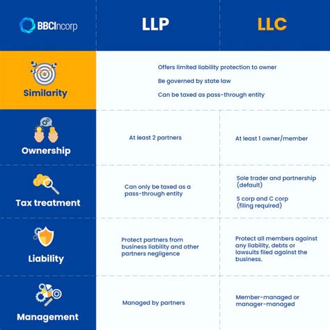limited liability partnership   entrepreneur