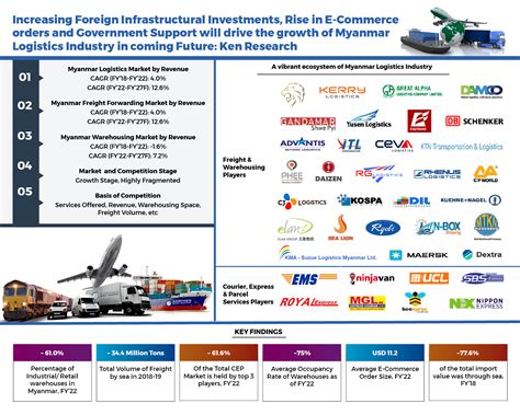 myanmar logistics industry top companies in myanmar logistics market