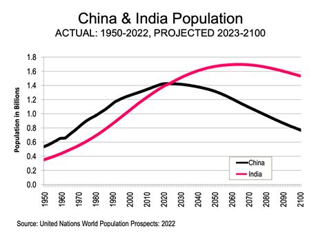 india passed china  population  year data newgeographycom