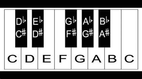 piano keyboard layout   label  keys   keyboard  piano youtube