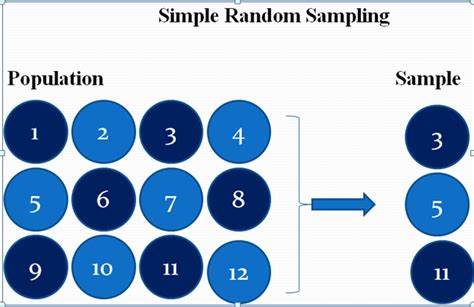 overview  simple random sampling srs data science central