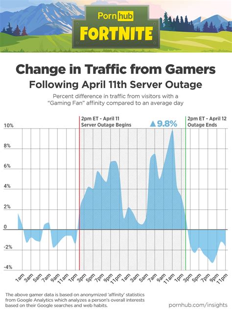 Fortnite Server Outage Pornhub Insights