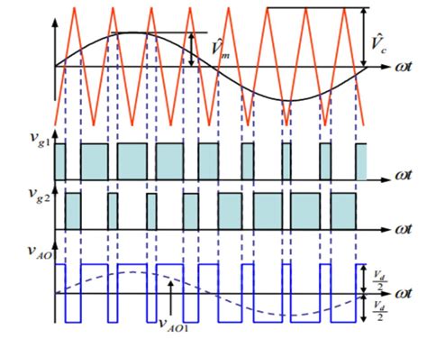 gating signals  output waveform  pwm sine wave single phase  scientific diagram