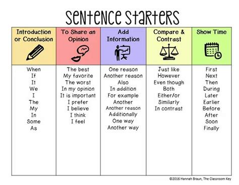sentence starters paragraph writing persuasive writing opinion