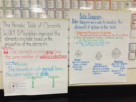 periodic table  bohr model anchor charts