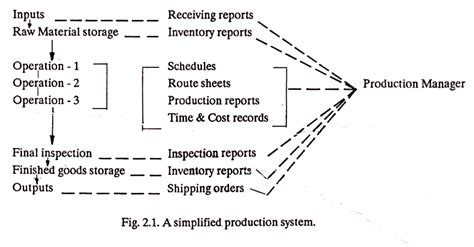 production system concept  models industries production management