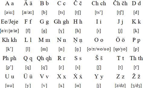 chechen language alphabet and pronunciation