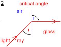 gcse physics    critical angle total  total internal reflection gcse science