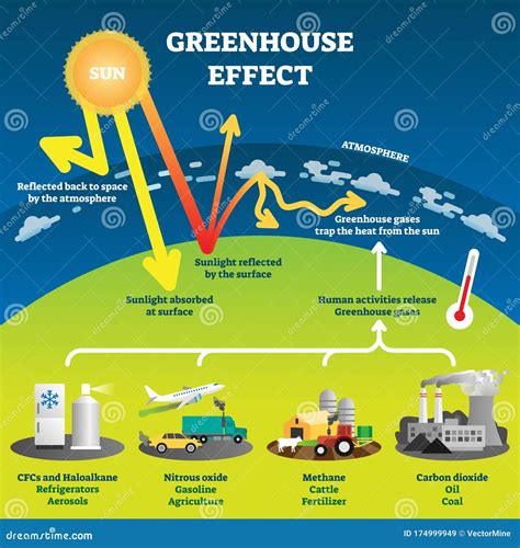 greenhouse gas diagram stock illustrations  greenhouse gas diagram stock illustrations