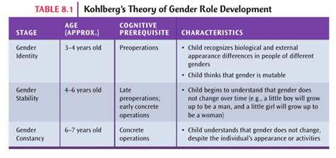 Theories Of Gender Role Development Develop Across Lifespan