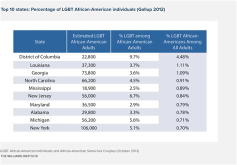 Lgbt African American Individuals And African American Same Sex Couples