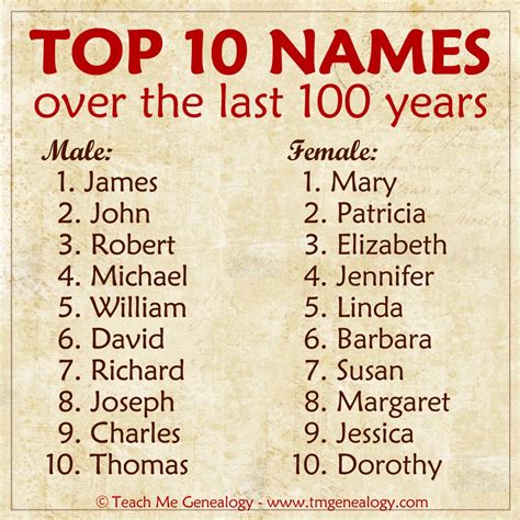 top names     years teach  genealogy