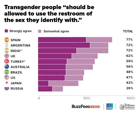 transgender rights how supportive is your country