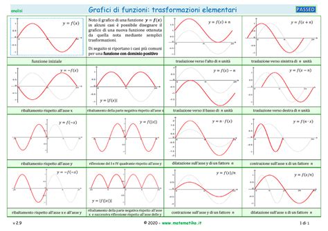 grafici trasformazioni elementari   analisi grafici