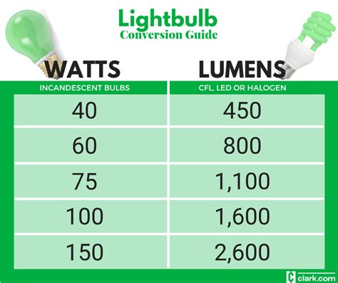 lightbulbs watt  lumen conversion chart clark howard